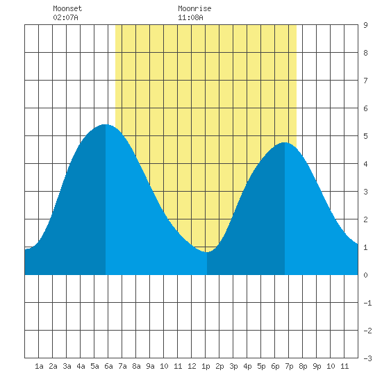 Millside RR. bridge tide chart for Friday, April 8, 2022