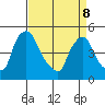 Millside RR. bridge tide chart for Friday, April 8, 2022