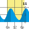Millside RR. bridge tide chart for Wednesday, May 11, 2022