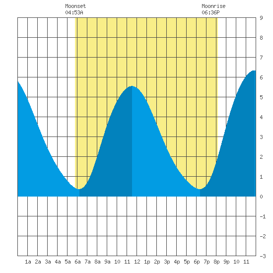 Millside RR. bridge tide chart for Saturday, May 14, 2022