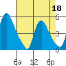 Millside RR. bridge tide chart for Wednesday, May 18, 2022