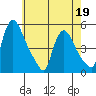 Millside RR. bridge tide chart for Thursday, May 19, 2022