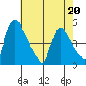 Millside RR. bridge tide chart for Friday, May 20, 2022