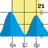 Millside RR. bridge tide chart for Saturday, May 21, 2022