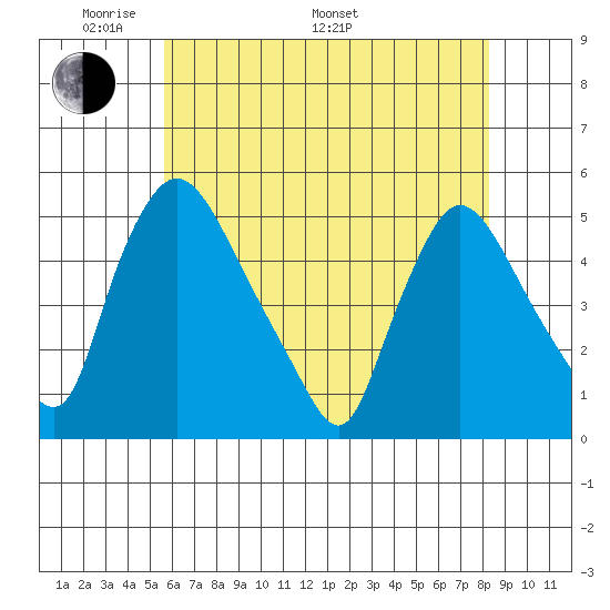 Millside RR. bridge tide chart for Sunday, May 22, 2022