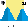 Millside RR. bridge tide chart for Sunday, May 22, 2022