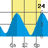 Millside RR. bridge tide chart for Tuesday, May 24, 2022