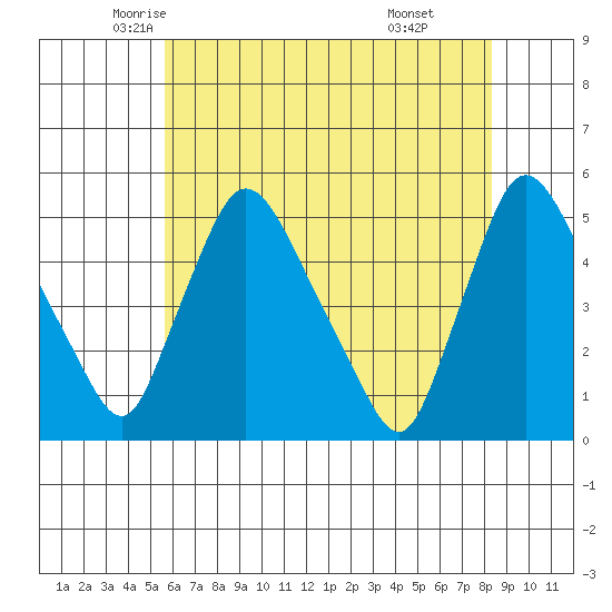 Millside RR. bridge tide chart for Wednesday, May 25, 2022