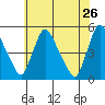 Millside RR. bridge tide chart for Thursday, May 26, 2022