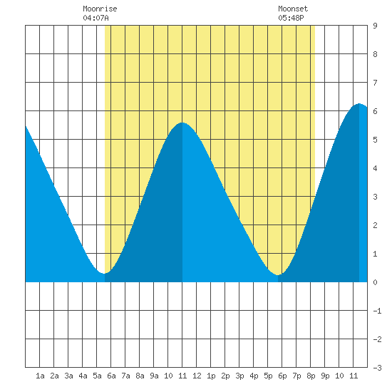 Millside RR. bridge tide chart for Friday, May 27, 2022