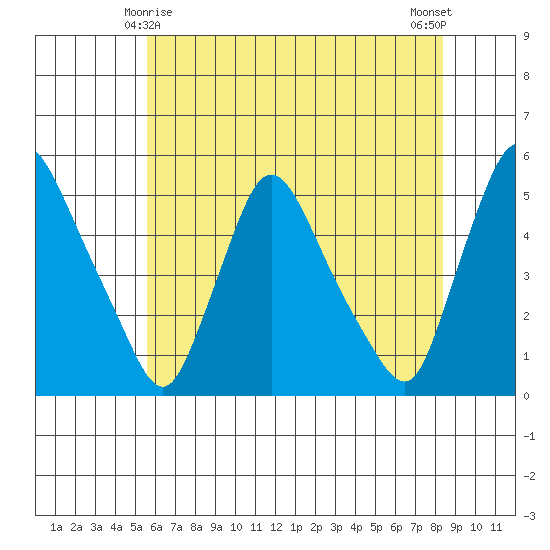 Millside RR. bridge tide chart for Saturday, May 28, 2022