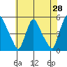 Millside RR. bridge tide chart for Saturday, May 28, 2022