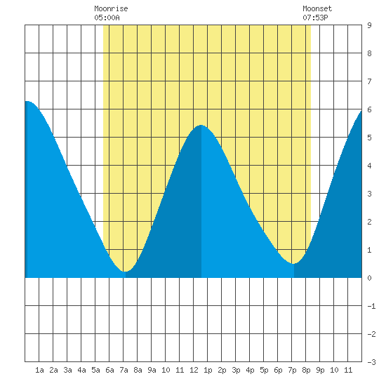 Millside RR. bridge tide chart for Sunday, May 29, 2022