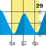 Millside RR. bridge tide chart for Sunday, May 29, 2022