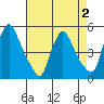 Millside RR. bridge tide chart for Monday, May 2, 2022