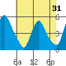 Millside RR. bridge tide chart for Tuesday, May 31, 2022