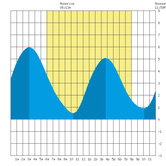 Millside RR. bridge tide chart for Wednesday, May 4, 2022