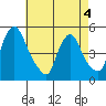 Millside RR. bridge tide chart for Wednesday, May 4, 2022