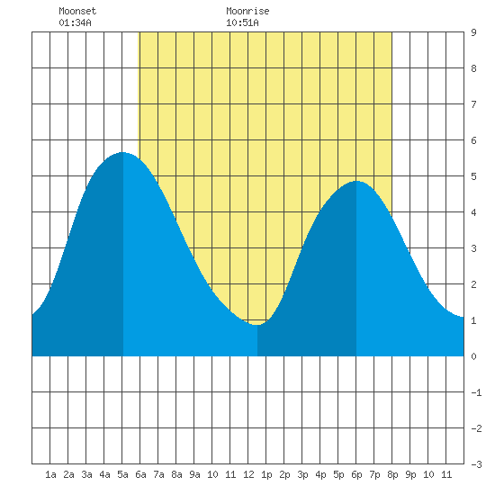 Millside RR. bridge tide chart for Saturday, May 7, 2022