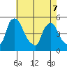 Millside RR. bridge tide chart for Saturday, May 7, 2022