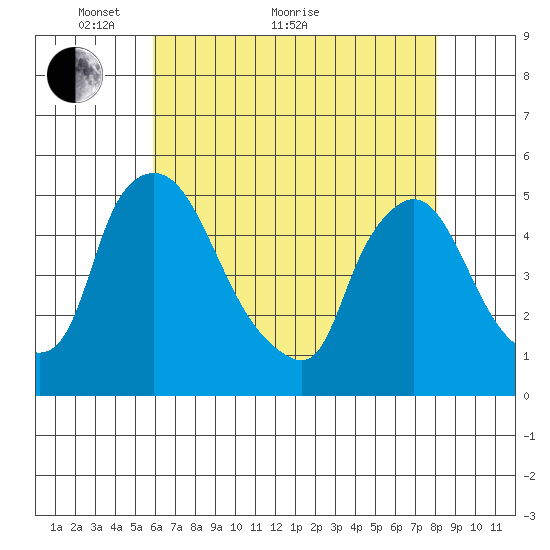 Millside RR. bridge tide chart for Sunday, May 8, 2022