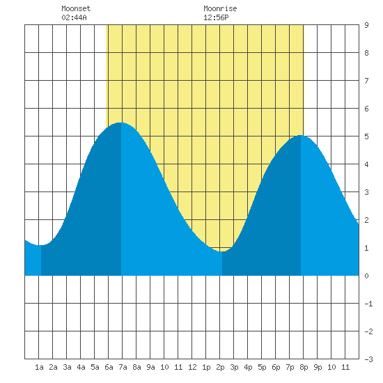 Millside RR. bridge tide chart for Monday, May 9, 2022