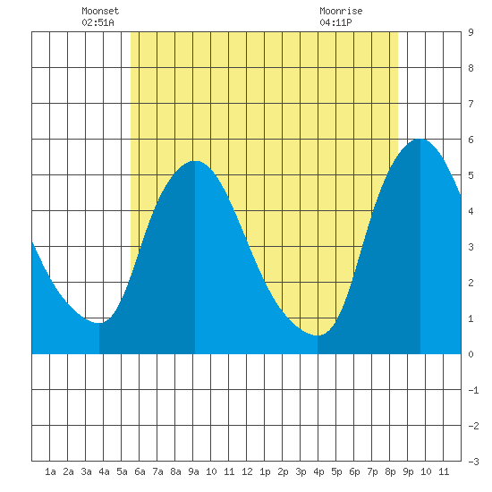 Millside RR. bridge tide chart for Friday, June 10, 2022