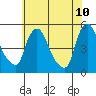 Millside RR. bridge tide chart for Friday, June 10, 2022
