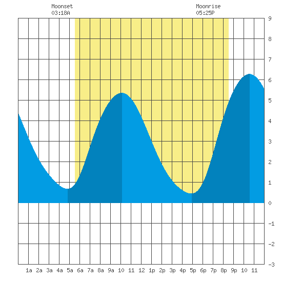Millside RR. bridge tide chart for Saturday, June 11, 2022