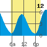 Millside RR. bridge tide chart for Sunday, June 12, 2022