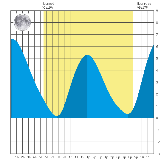 Millside RR. bridge tide chart for Tuesday, June 14, 2022