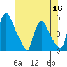 Millside RR. bridge tide chart for Thursday, June 16, 2022