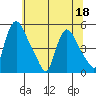 Millside RR. bridge tide chart for Saturday, June 18, 2022