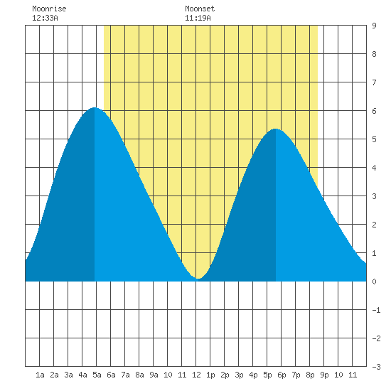 Millside RR. bridge tide chart for Sunday, June 19, 2022