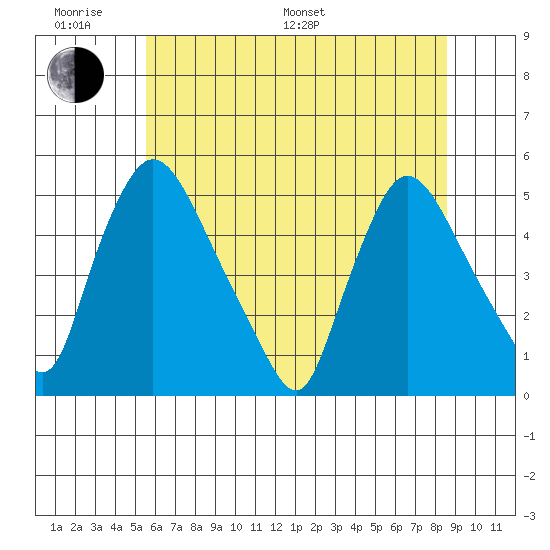 Millside RR. bridge tide chart for Monday, June 20, 2022