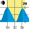 Millside RR. bridge tide chart for Monday, June 20, 2022