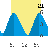 Millside RR. bridge tide chart for Tuesday, June 21, 2022