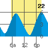 Millside RR. bridge tide chart for Wednesday, June 22, 2022