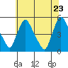 Millside RR. bridge tide chart for Thursday, June 23, 2022