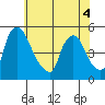 Millside RR. bridge tide chart for Saturday, June 4, 2022