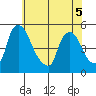 Millside RR. bridge tide chart for Sunday, June 5, 2022