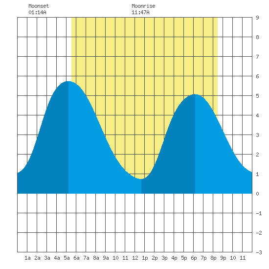 Millside RR. bridge tide chart for Monday, June 6, 2022