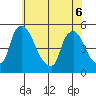 Millside RR. bridge tide chart for Monday, June 6, 2022