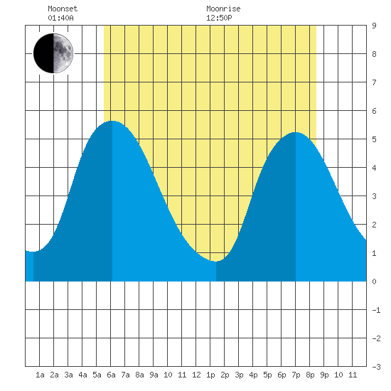 Millside RR. bridge tide chart for Tuesday, June 7, 2022