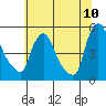 Millside RR. bridge tide chart for Sunday, July 10, 2022