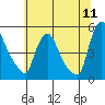 Millside RR. bridge tide chart for Monday, July 11, 2022