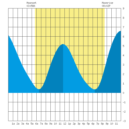 Millside RR. bridge tide chart for Tuesday, July 12, 2022