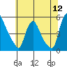 Millside RR. bridge tide chart for Tuesday, July 12, 2022