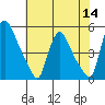 Millside RR. bridge tide chart for Thursday, July 14, 2022