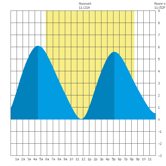 Millside RR. bridge tide chart for Monday, July 18, 2022